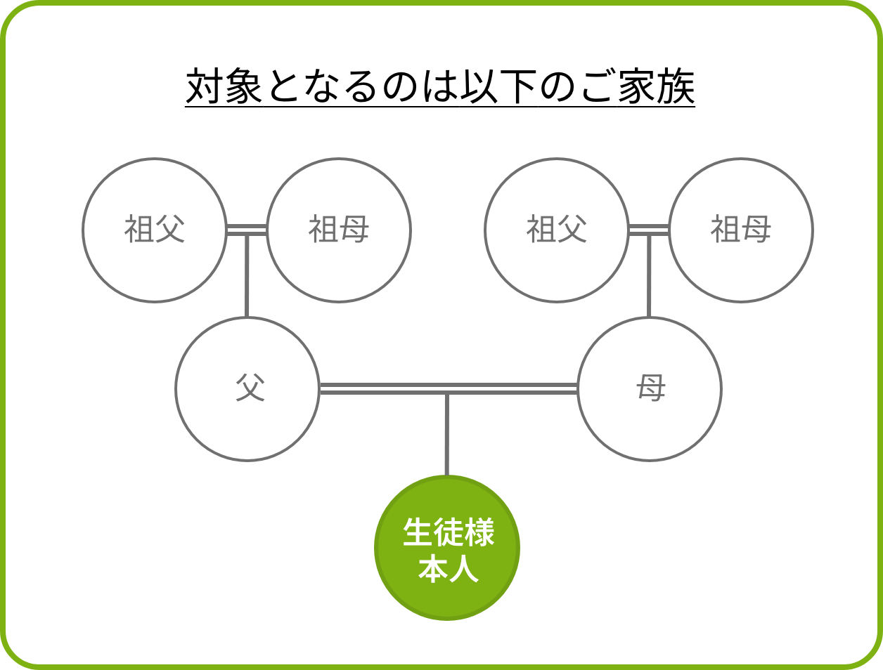 対象となるのは以下のご家族